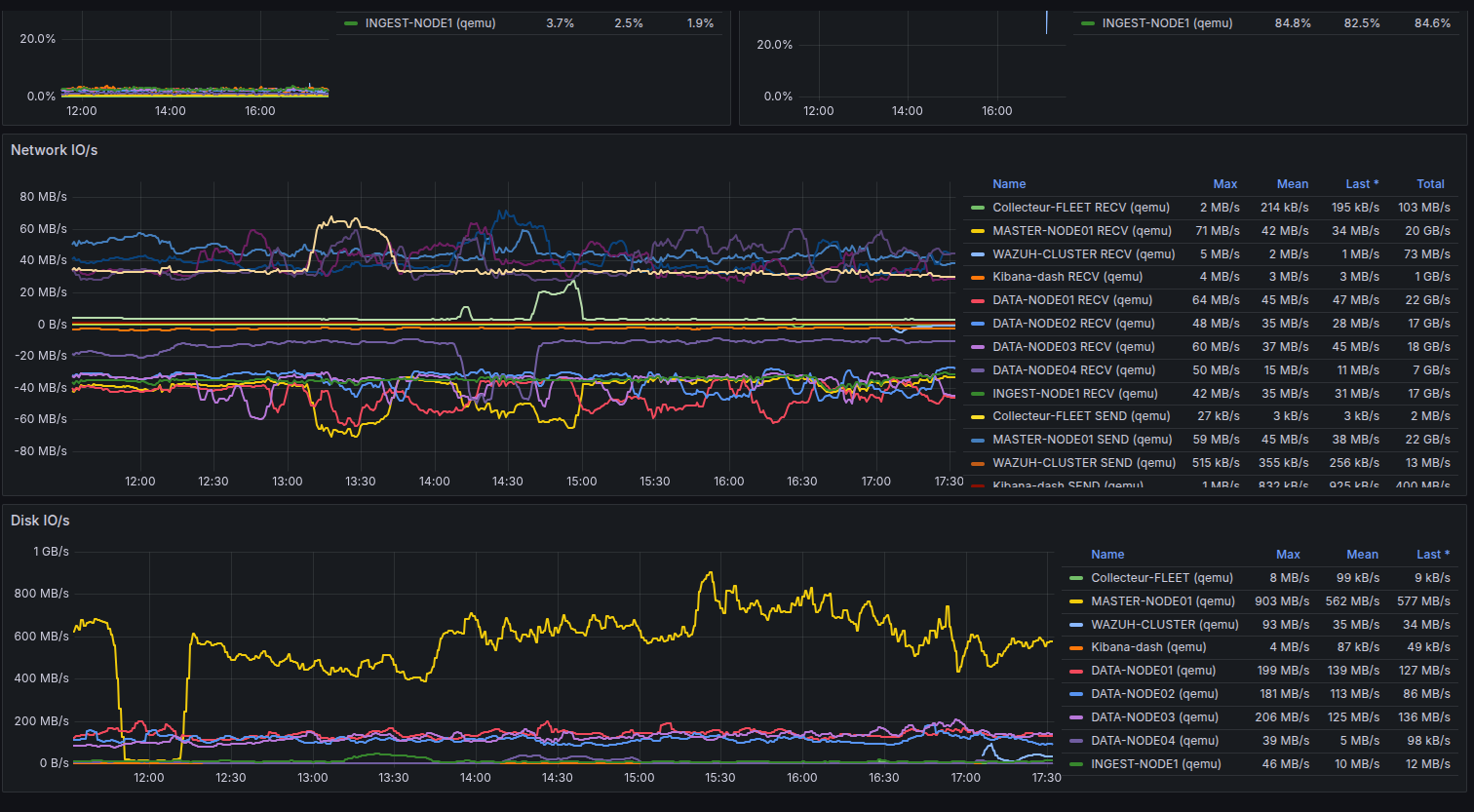 Dashboard supervision - Network IO